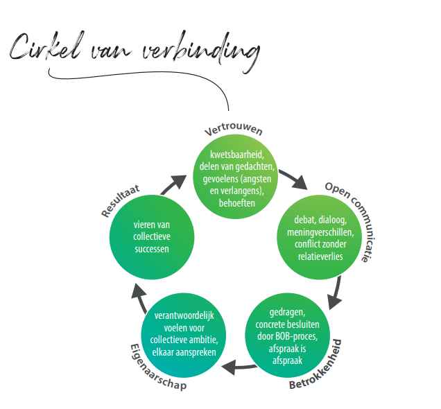 Cirkel van verbinding