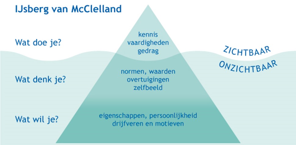 Cirkel van Verbinding_IJsberg van McClelland